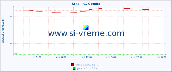 POVPREČJE :: Krka - G. Gomila :: temperatura | pretok | višina :: zadnji dan / 5 minut.