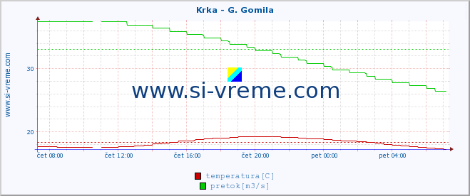 POVPREČJE :: Krka - G. Gomila :: temperatura | pretok | višina :: zadnji dan / 5 minut.