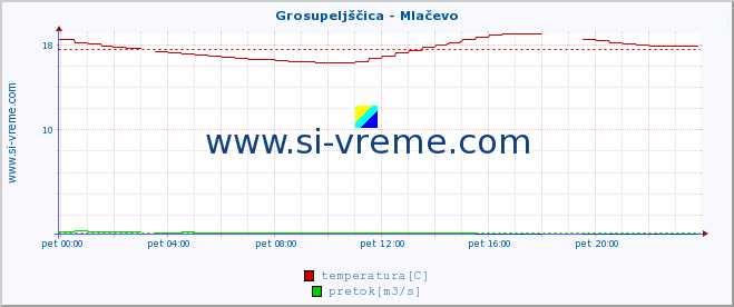 POVPREČJE :: Grosupeljščica - Mlačevo :: temperatura | pretok | višina :: zadnji dan / 5 minut.