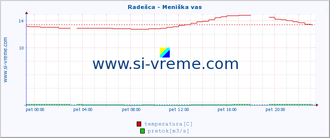 POVPREČJE :: Radešca - Meniška vas :: temperatura | pretok | višina :: zadnji dan / 5 minut.