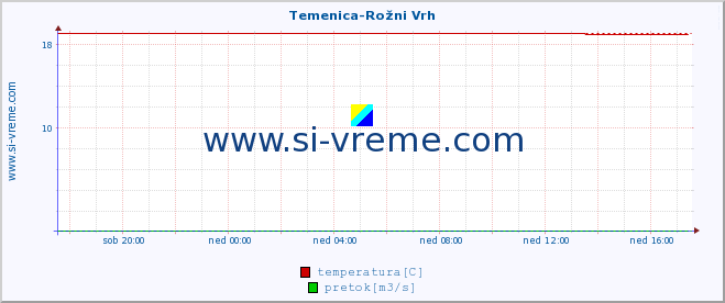 POVPREČJE :: Temenica-Rožni Vrh :: temperatura | pretok | višina :: zadnji dan / 5 minut.