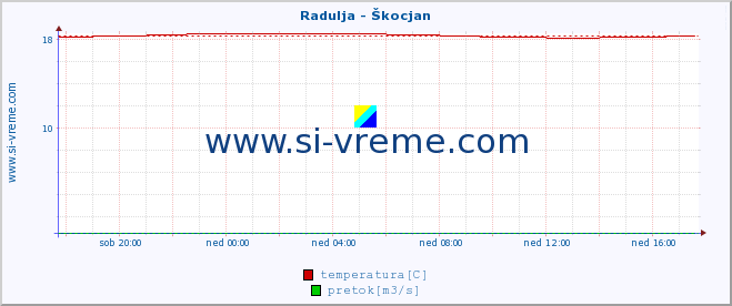 POVPREČJE :: Radulja - Škocjan :: temperatura | pretok | višina :: zadnji dan / 5 minut.