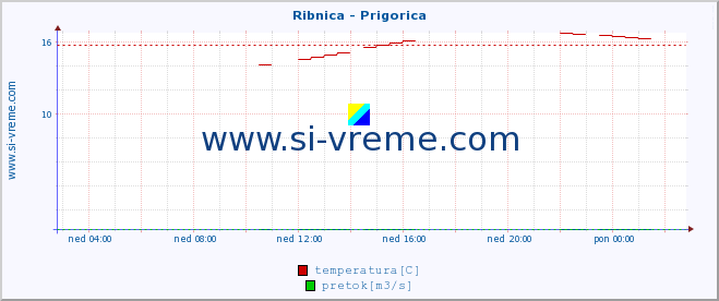 POVPREČJE :: Ribnica - Prigorica :: temperatura | pretok | višina :: zadnji dan / 5 minut.