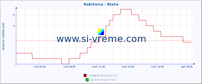 POVPREČJE :: Rakitnica - Blate :: temperatura | pretok | višina :: zadnji dan / 5 minut.