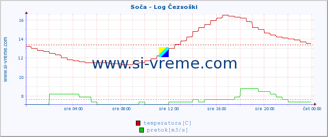 POVPREČJE :: Soča - Log Čezsoški :: temperatura | pretok | višina :: zadnji dan / 5 minut.