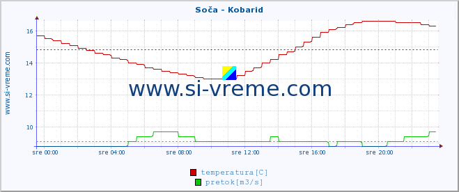 POVPREČJE :: Soča - Kobarid :: temperatura | pretok | višina :: zadnji dan / 5 minut.