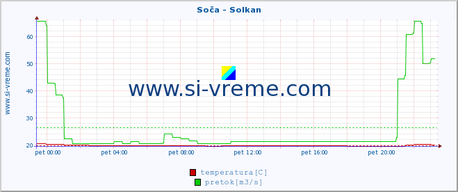 POVPREČJE :: Soča - Solkan :: temperatura | pretok | višina :: zadnji dan / 5 minut.