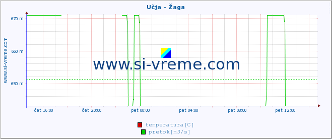 POVPREČJE :: Učja - Žaga :: temperatura | pretok | višina :: zadnji dan / 5 minut.