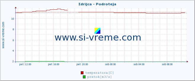 POVPREČJE :: Idrijca - Podroteja :: temperatura | pretok | višina :: zadnji dan / 5 minut.