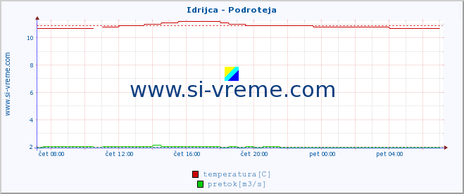 POVPREČJE :: Idrijca - Podroteja :: temperatura | pretok | višina :: zadnji dan / 5 minut.