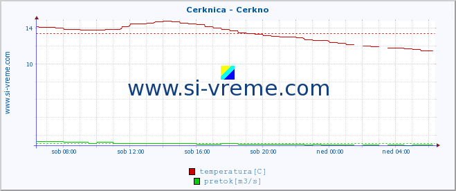 POVPREČJE :: Cerknica - Cerkno :: temperatura | pretok | višina :: zadnji dan / 5 minut.