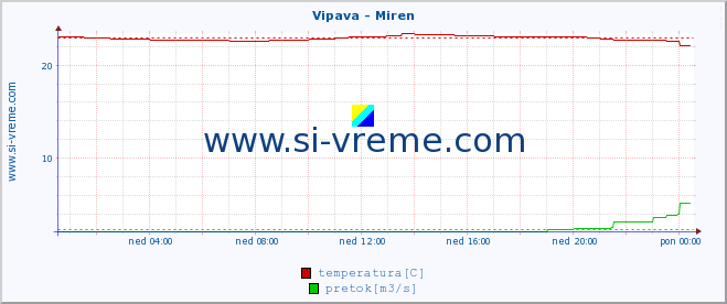 POVPREČJE :: Vipava - Miren :: temperatura | pretok | višina :: zadnji dan / 5 minut.