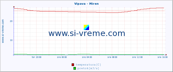 POVPREČJE :: Vipava - Miren :: temperatura | pretok | višina :: zadnji dan / 5 minut.