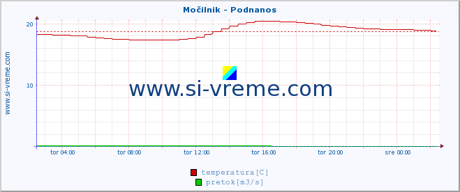 POVPREČJE :: Močilnik - Podnanos :: temperatura | pretok | višina :: zadnji dan / 5 minut.