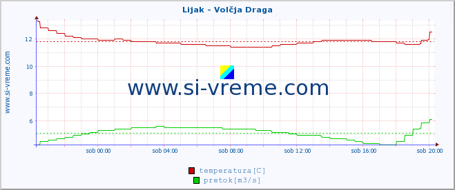 POVPREČJE :: Lijak - Volčja Draga :: temperatura | pretok | višina :: zadnji dan / 5 minut.