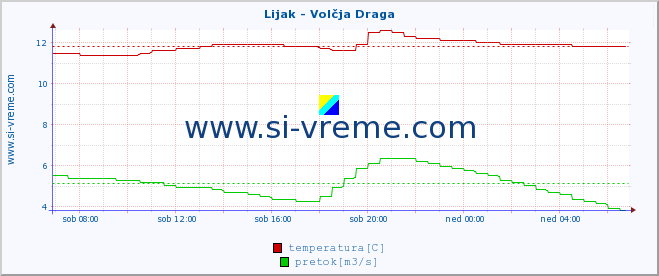 POVPREČJE :: Lijak - Volčja Draga :: temperatura | pretok | višina :: zadnji dan / 5 minut.