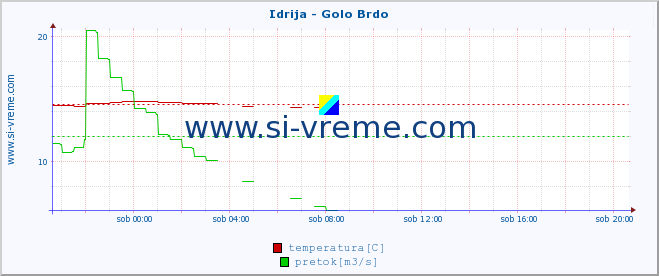 POVPREČJE :: Idrija - Golo Brdo :: temperatura | pretok | višina :: zadnji dan / 5 minut.