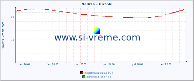 POVPREČJE :: Nadiža - Potoki :: temperatura | pretok | višina :: zadnji dan / 5 minut.