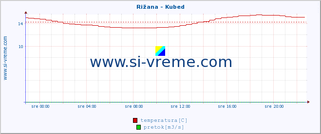 POVPREČJE :: Rižana - Kubed :: temperatura | pretok | višina :: zadnji dan / 5 minut.