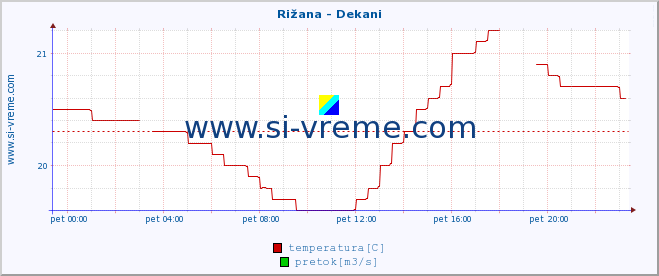 POVPREČJE :: Rižana - Dekani :: temperatura | pretok | višina :: zadnji dan / 5 minut.