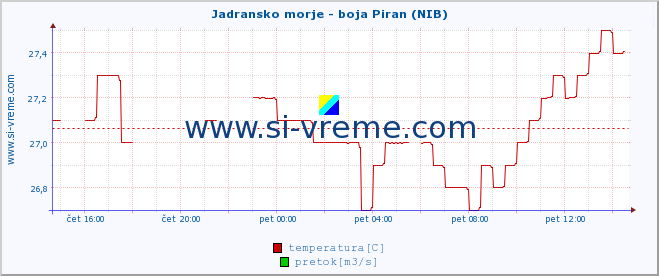 POVPREČJE :: Jadransko morje - boja Piran (NIB) :: temperatura | pretok | višina :: zadnji dan / 5 minut.