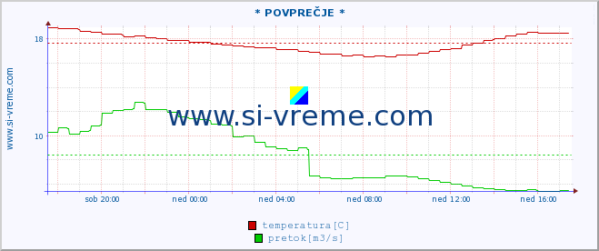 POVPREČJE :: * POVPREČJE * :: temperatura | pretok | višina :: zadnji dan / 5 minut.