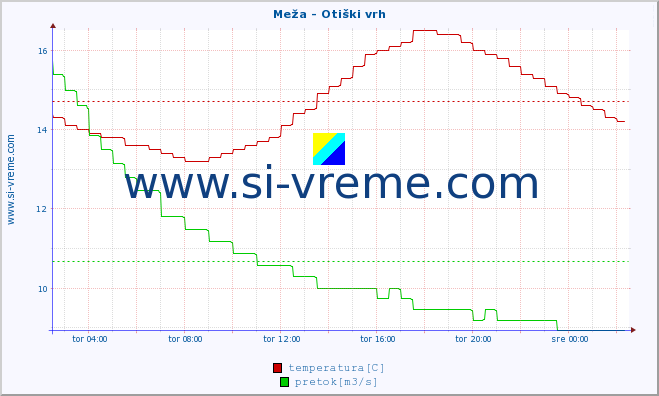 POVPREČJE :: Meža - Otiški vrh :: temperatura | pretok | višina :: zadnji dan / 5 minut.