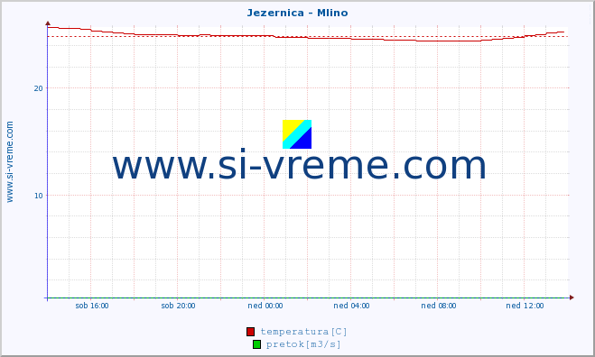 POVPREČJE :: Jezernica - Mlino :: temperatura | pretok | višina :: zadnji dan / 5 minut.