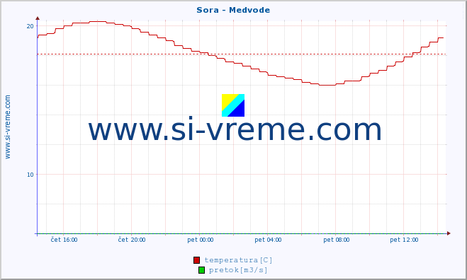 POVPREČJE :: Sora - Medvode :: temperatura | pretok | višina :: zadnji dan / 5 minut.