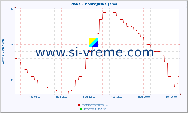 POVPREČJE :: Pivka - Postojnska jama :: temperatura | pretok | višina :: zadnji dan / 5 minut.