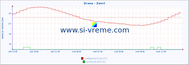 POVPREČJE :: Drava - Zavrč :: temperatura | pretok | višina :: zadnji dan / 5 minut.