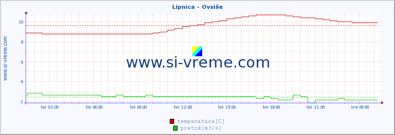 POVPREČJE :: Lipnica - Ovsiše :: temperatura | pretok | višina :: zadnji dan / 5 minut.