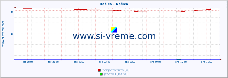 POVPREČJE :: Rašica - Rašica :: temperatura | pretok | višina :: zadnji dan / 5 minut.