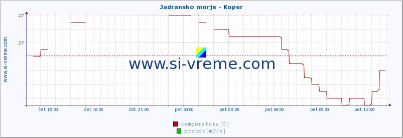 POVPREČJE :: Jadransko morje - Koper :: temperatura | pretok | višina :: zadnji dan / 5 minut.