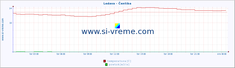 POVPREČJE :: Ledava - Čentiba :: temperatura | pretok | višina :: zadnji dan / 5 minut.