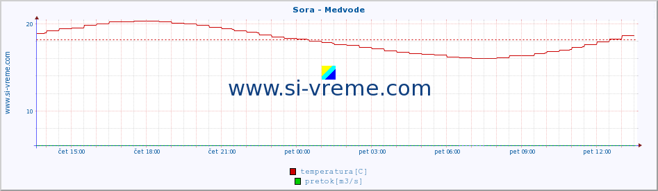 POVPREČJE :: Sora - Medvode :: temperatura | pretok | višina :: zadnji dan / 5 minut.