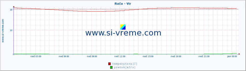 POVPREČJE :: Rača - Vir :: temperatura | pretok | višina :: zadnji dan / 5 minut.