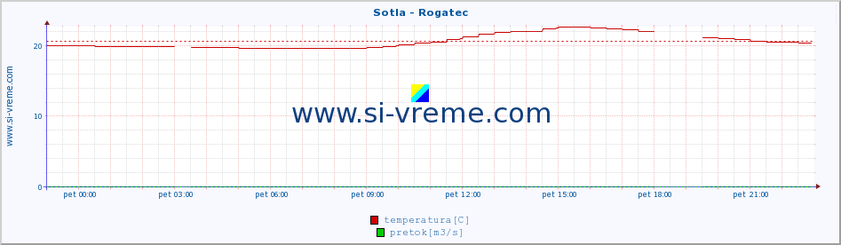 POVPREČJE :: Sotla - Rogatec :: temperatura | pretok | višina :: zadnji dan / 5 minut.