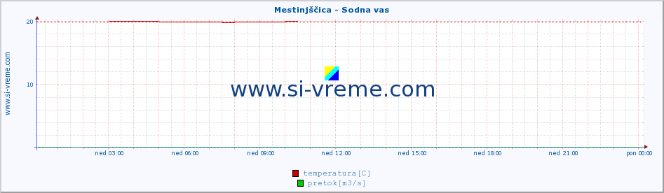 POVPREČJE :: Mestinjščica - Sodna vas :: temperatura | pretok | višina :: zadnji dan / 5 minut.