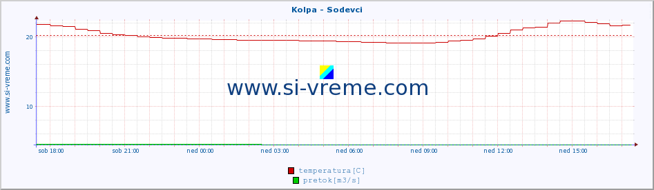 POVPREČJE :: Kolpa - Sodevci :: temperatura | pretok | višina :: zadnji dan / 5 minut.