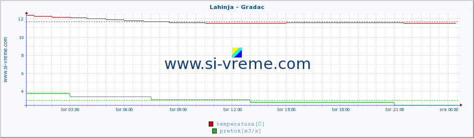 POVPREČJE :: Lahinja - Gradac :: temperatura | pretok | višina :: zadnji dan / 5 minut.