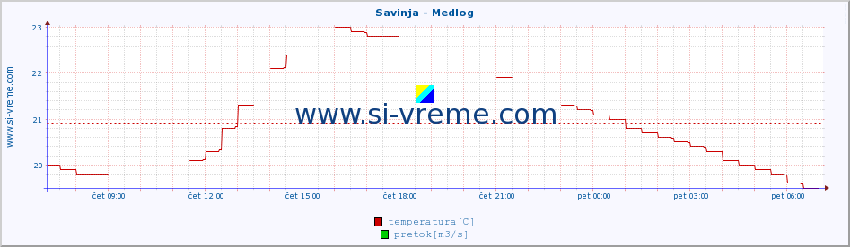 POVPREČJE :: Savinja - Medlog :: temperatura | pretok | višina :: zadnji dan / 5 minut.