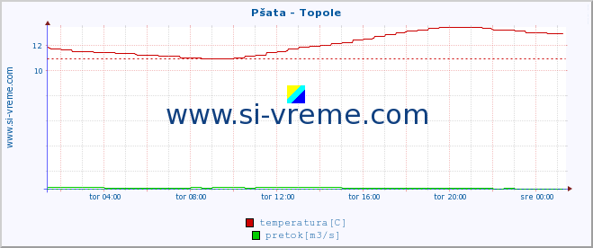 POVPREČJE :: Pšata - Topole :: temperatura | pretok | višina :: zadnji dan / 5 minut.