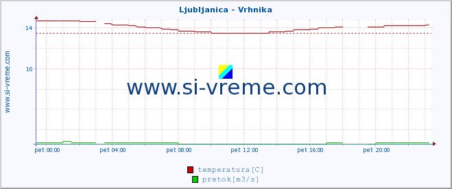 POVPREČJE :: Ljubljanica - Vrhnika :: temperatura | pretok | višina :: zadnji dan / 5 minut.