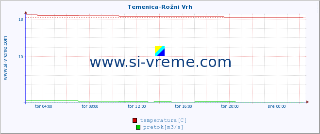 POVPREČJE :: Temenica-Rožni Vrh :: temperatura | pretok | višina :: zadnji dan / 5 minut.