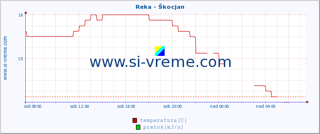 POVPREČJE :: Reka - Škocjan :: temperatura | pretok | višina :: zadnji dan / 5 minut.