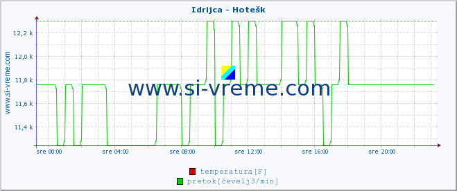 POVPREČJE :: Idrijca - Hotešk :: temperatura | pretok | višina :: zadnji dan / 5 minut.