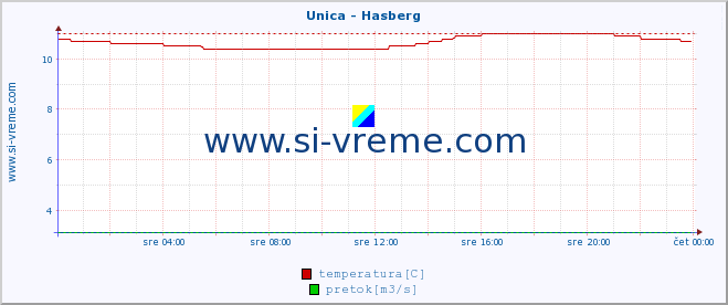 POVPREČJE :: Unica - Hasberg :: temperatura | pretok | višina :: zadnji dan / 5 minut.