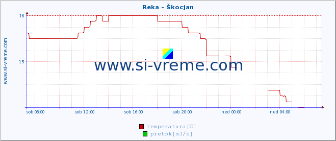 POVPREČJE :: Reka - Škocjan :: temperatura | pretok | višina :: zadnji dan / 5 minut.