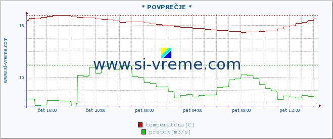 POVPREČJE :: * POVPREČJE * :: temperatura | pretok | višina :: zadnji dan / 5 minut.